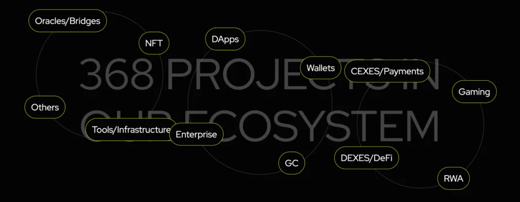 Kaia Chain wide ecosystem diagram highlighting Web3 use cases and strategic partners